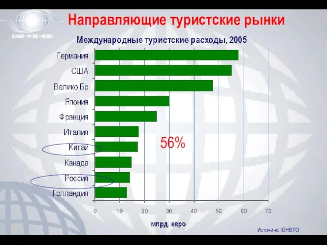 Направляющие туристские рынки 56% Источинк: ЮНВТО