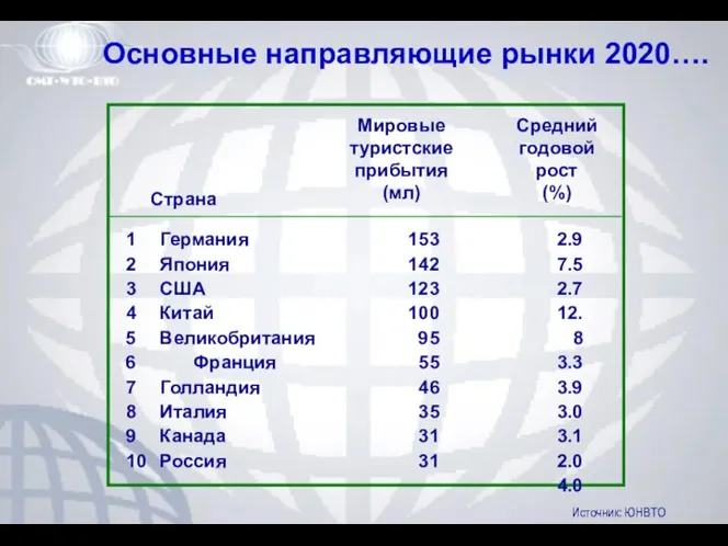 Основные направляющие рынки 2020…. 1 Германия 2 Япония 3 США 4