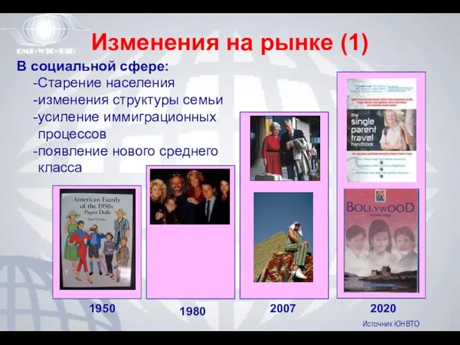 1950 2007 2020 1980 Источник ЮНВТО В социальной сфере: Старение населения