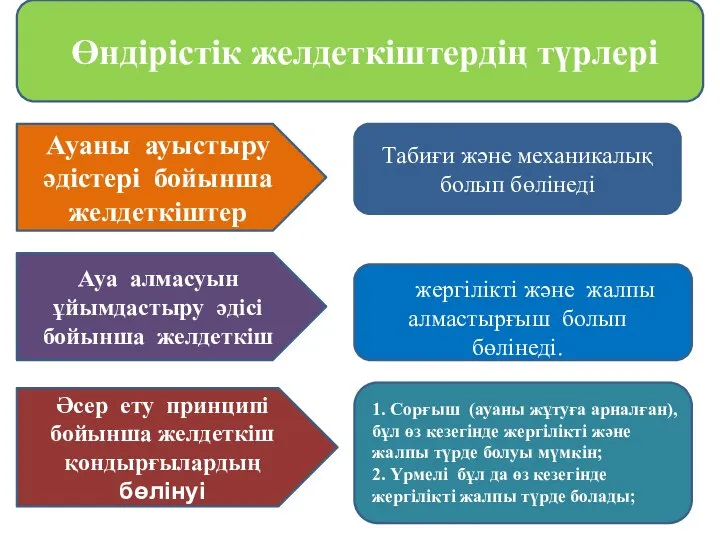 Өндірістік желдеткіштердің түрлері Табиғи және механикалық болып бөлінеді Ауаны ауыстыру әдістері