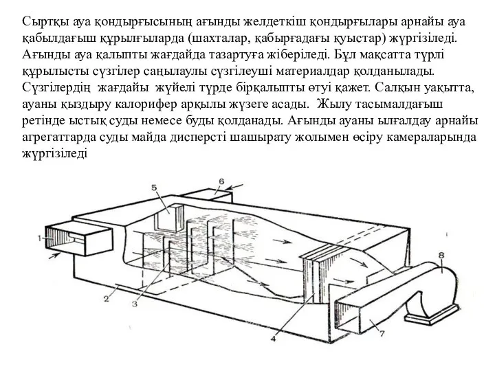 Сыртқы ауа қондырғысының ағынды желдеткіш қондырғылары арнайы ауа қабылдағыш құрылғыларда (шахталар,