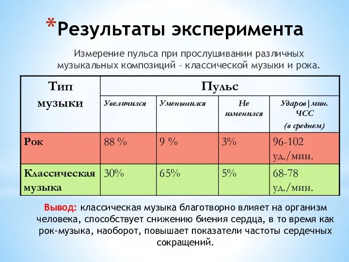 Результаты эксперимента Измерение пульса при прослушивании различных музыкальных композиций – классической