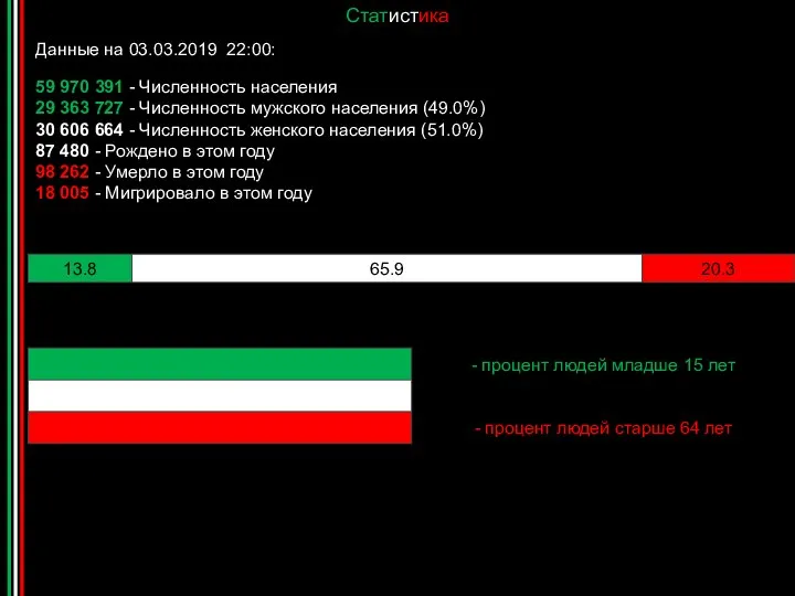 Статистика Данные на 03.03.2019 22:00: 59 970 391 - Численность населения