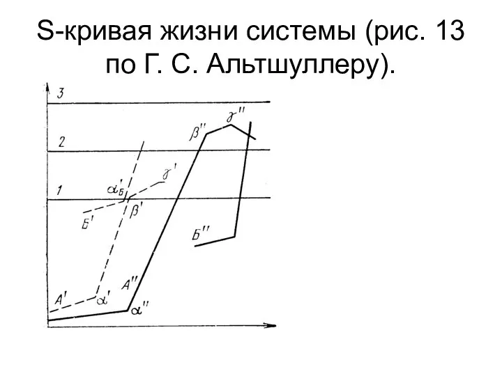 S-кривая жизни системы (рис. 13 по Г. С. Альтшуллеру).