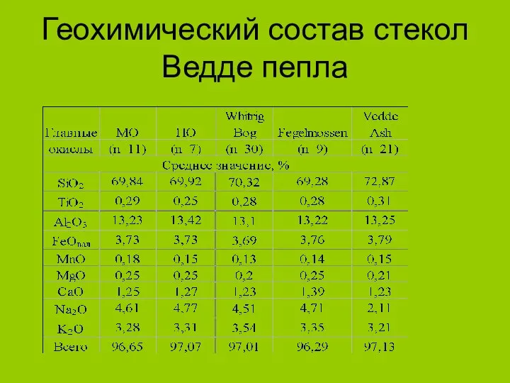 Геохимический состав стекол Ведде пепла