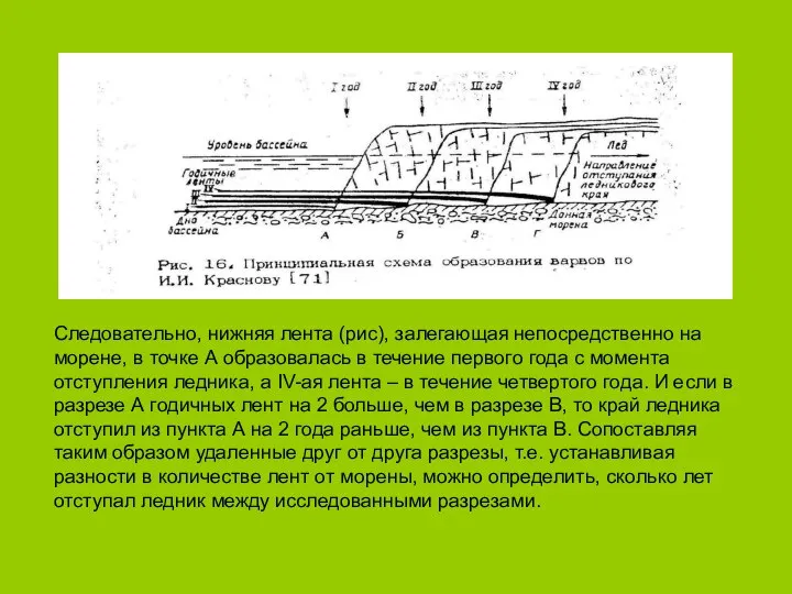 Следовательно, нижняя лента (рис), залегающая непосредственно на морене, в точке А