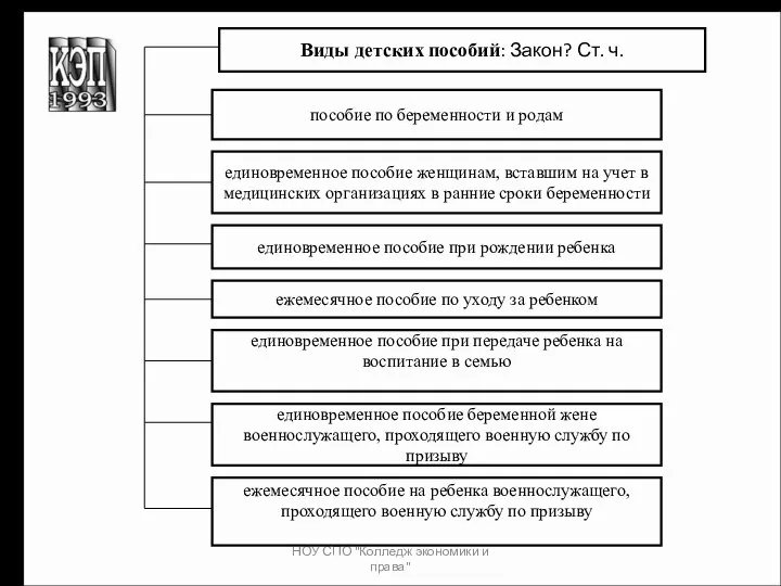 НОУ СПО "Колледж экономики и права" Виды детских пособий: Закон? Ст.