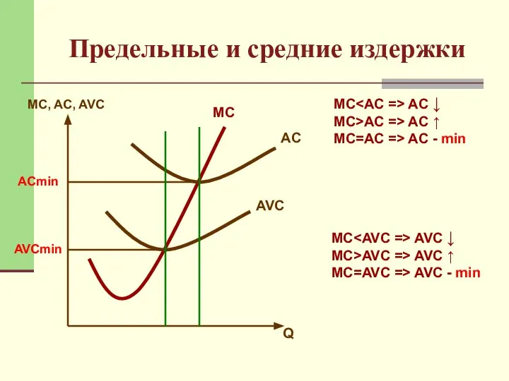 Предельные и средние издержки МC, AC, AVC Q МC AC AVC