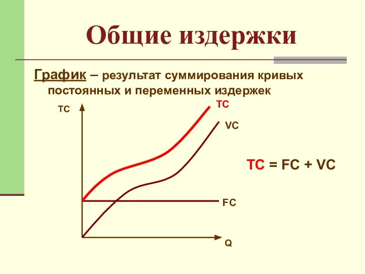 Общие издержки График – результат суммирования кривых постоянных и переменных издержек