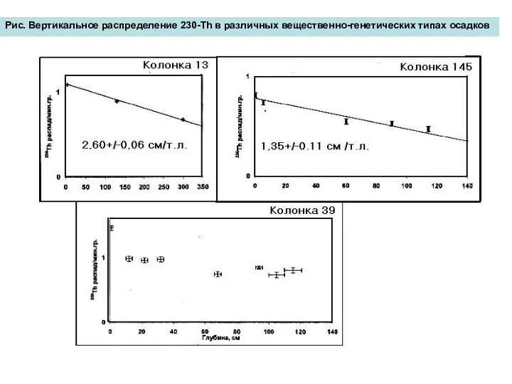 Рис. Вертикальное распределение 230-Th в различных вещественно-генетических типах осадков