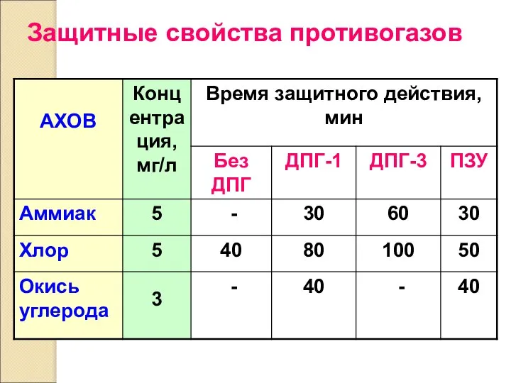 Защитные свойства противогазов