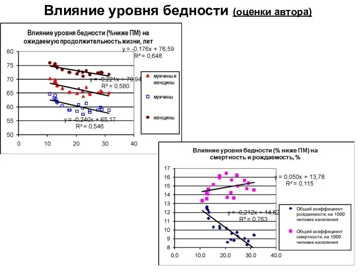 Влияние уровня бедности (оценки автора)