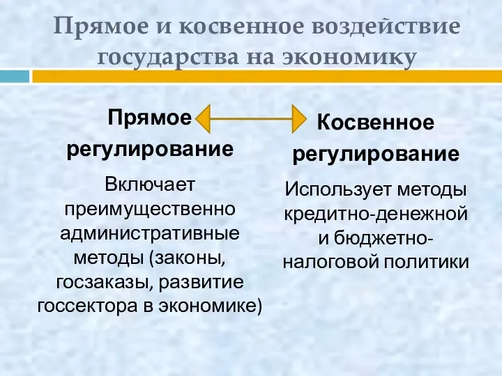 Прямое и косвенное воздействие государства на экономику Прямое регулирование Включает преимущественно