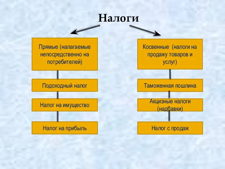 Налоги Косвенные (налоги на продажу товаров и услуг) Прямые (налагаемые непосредственно