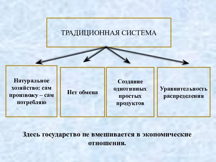 ТРАДИЦИОННАЯ СИСТЕМА Натуральное хозяйство: сам произвожу – сам потребляю Уравнительность распределения