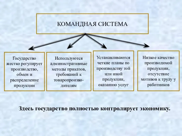 КОМАНДНАЯ СИСТЕМА Государство жестко регулирует производство, обмен и распределение продукции Низкое