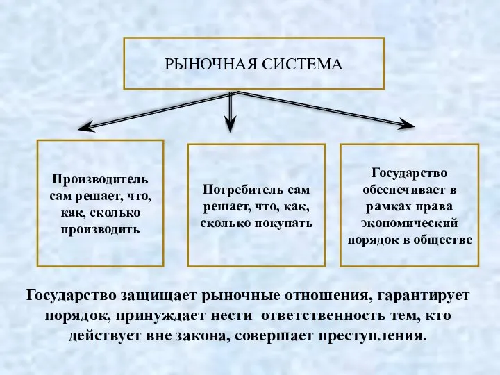 РЫНОЧНАЯ СИСТЕМА Производитель сам решает, что, как, сколько производить Потребитель сам