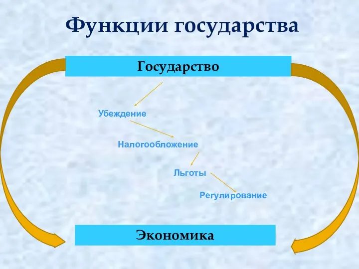Функции государства Государство Экономика Убеждение Налогообложение Льготы Регулирование