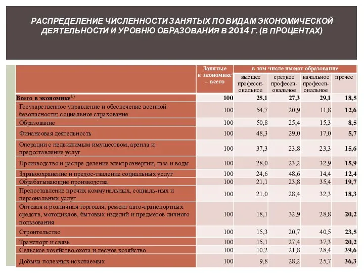 РАСПРЕДЕЛЕНИЕ ЧИСЛЕННОСТИ ЗАНЯТЫХ ПО ВИДАМ ЭКОНОМИЧЕСКОЙ ДЕЯТЕЛЬНОСТИ И УРОВНЮ ОБРАЗОВАНИЯ В 2014 Г. (В ПРОЦЕНТАХ)