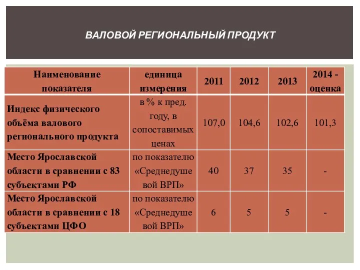 ВАЛОВОЙ РЕГИОНАЛЬНЫЙ ПРОДУКТ