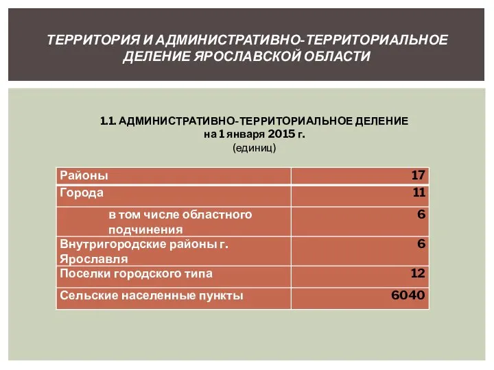 ТЕРРИТОРИЯ И АДМИНИСТРАТИВНО-ТЕРРИТОРИАЛЬНОЕ ДЕЛЕНИЕ ЯРОСЛАВСКОЙ ОБЛАСТИ 1.1. АДМИНИСТРАТИВНО-ТЕРРИТОРИАЛЬНОЕ ДЕЛЕНИЕ на 1 января 2015 г. (единиц)