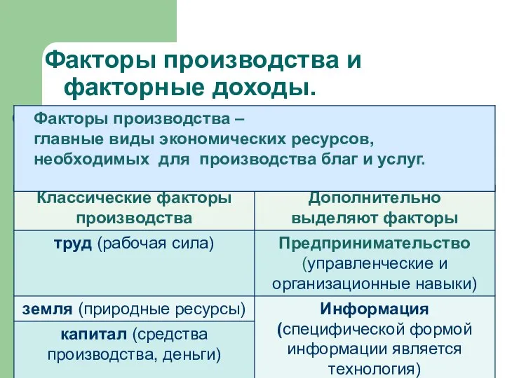 Факторы производства и факторные доходы.