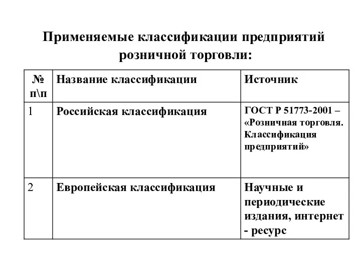 Применяемые классификации предприятий розничной торговли: