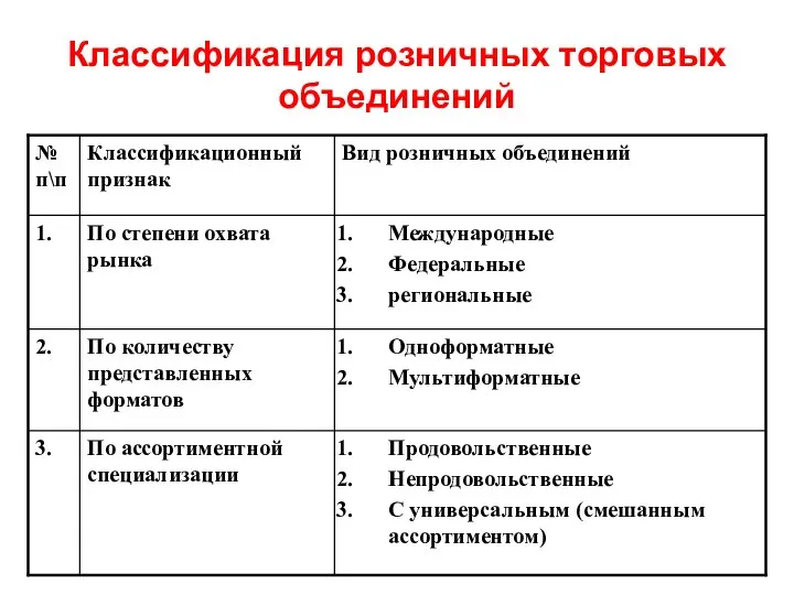 Классификация розничных торговых объединений