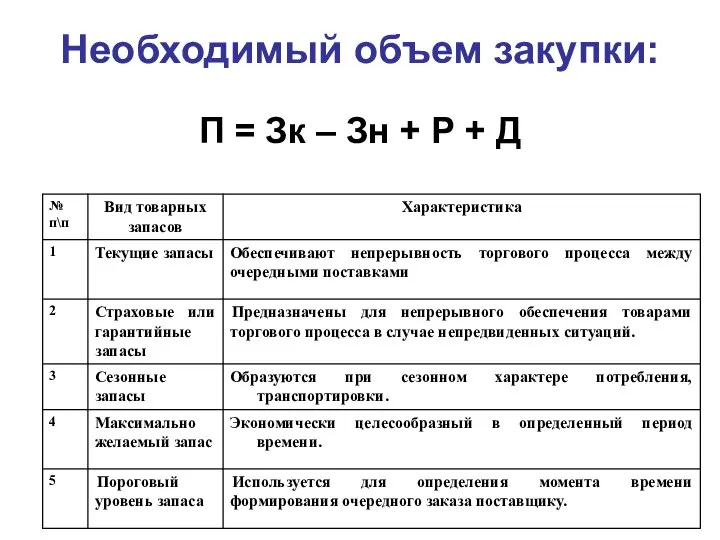 Необходимый объем закупки: П = Зк – Зн + Р + Д