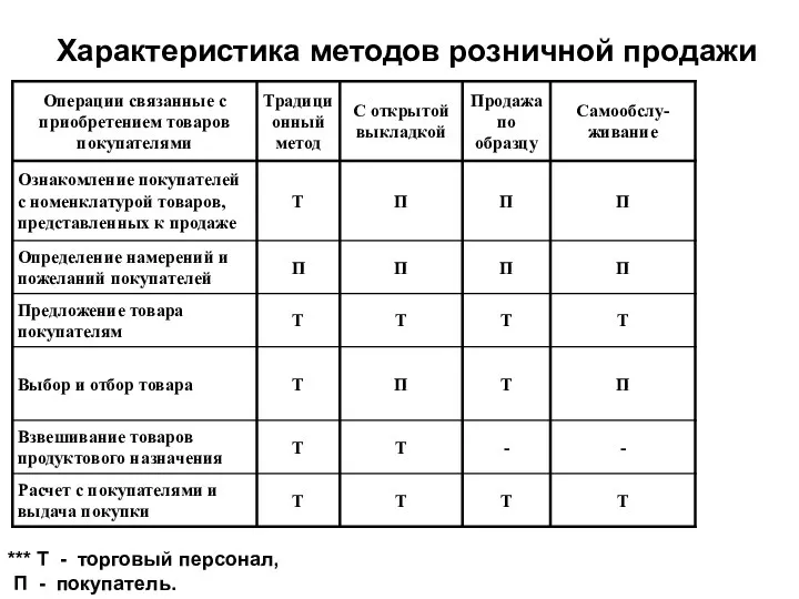 Характеристика методов розничной продажи *** Т - торговый персонал, П - покупатель.