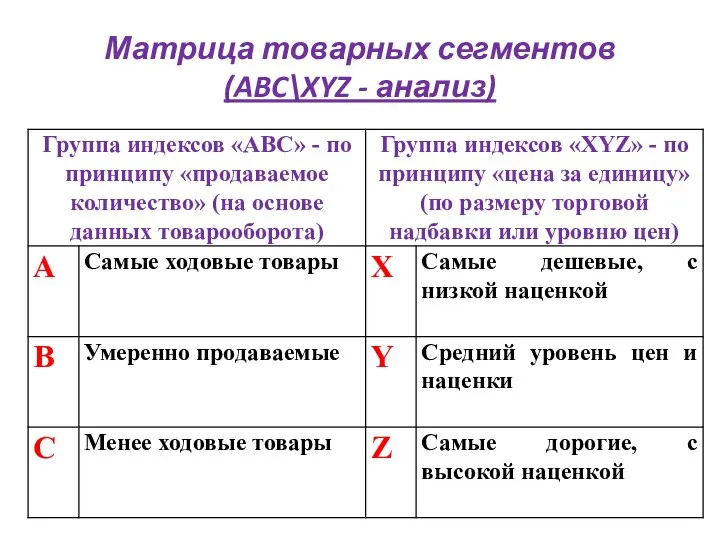 Матрица товарных сегментов (ABC\XYZ - анализ)