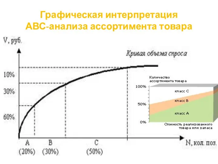 Графическая интерпретация АВС-анализа ассортимента товара