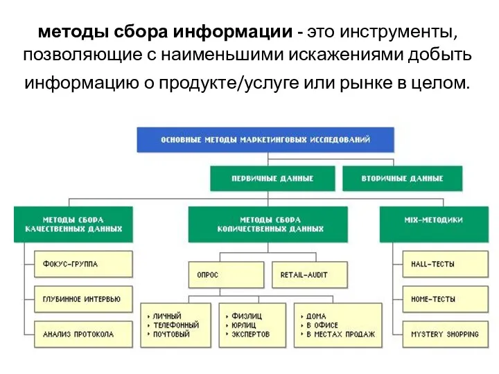 методы сбора информации - это инструменты, позволяющие с наименьшими искажениями добыть