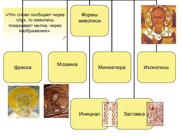 «Что слово сообщает через слух, то живопись показывает молча, через изображение».