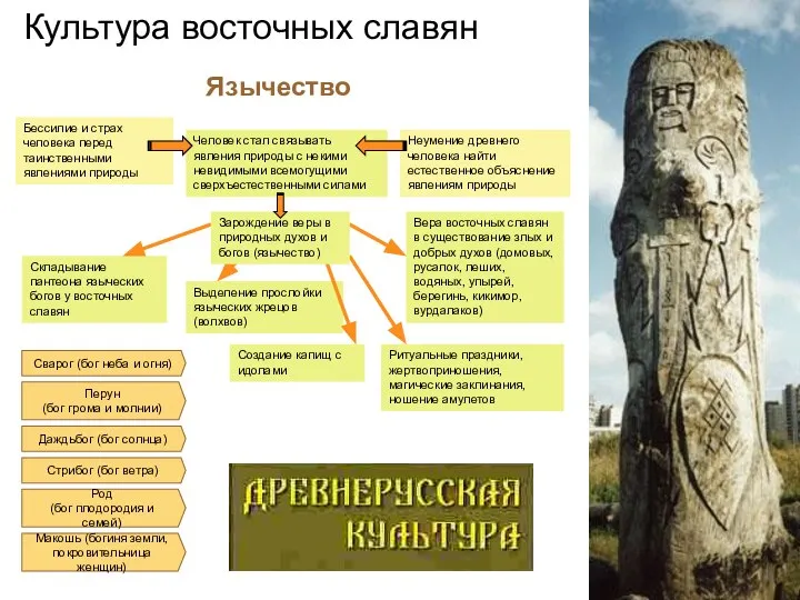 Бессилие и страх человека перед таинственными явлениями природы Неумение древнего человека