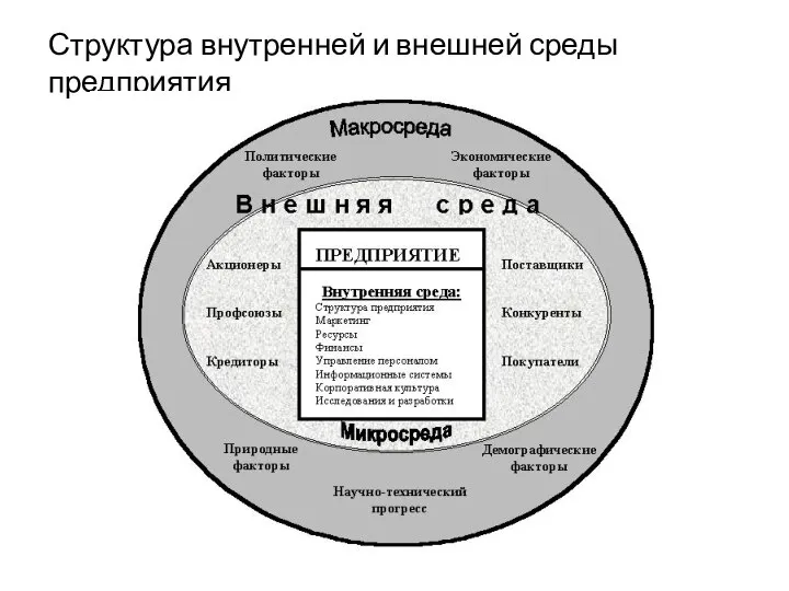 Структура внутренней и внешней среды предприятия