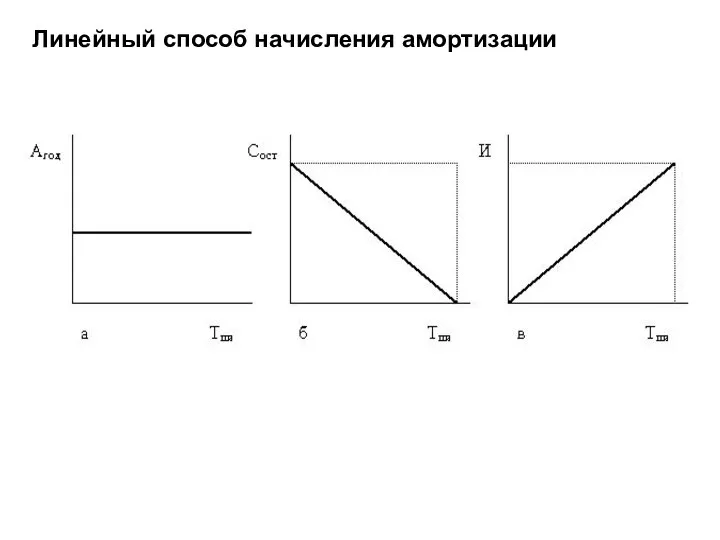 Линейный способ начисления амортизации