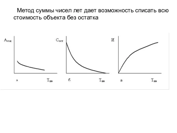 Метод суммы чисел лет дает возможность списать всю стоимость объекта без остатка