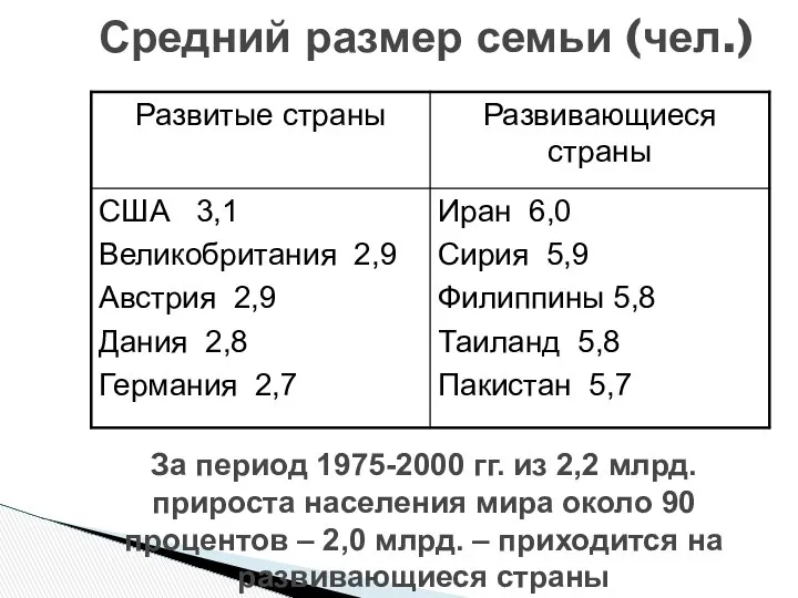 Средний размер семьи (чел.) За период 1975-2000 гг. из 2,2 млрд.