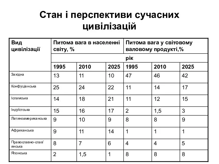 Стан і перспективи сучасних цивілізацій