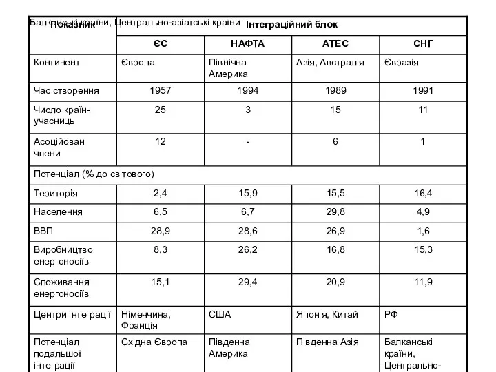 Балканські країни, Центрально-азіатські країни