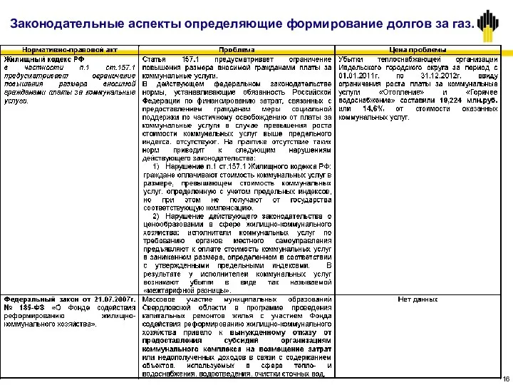 Законодательные аспекты определяющие формирование долгов за газ.