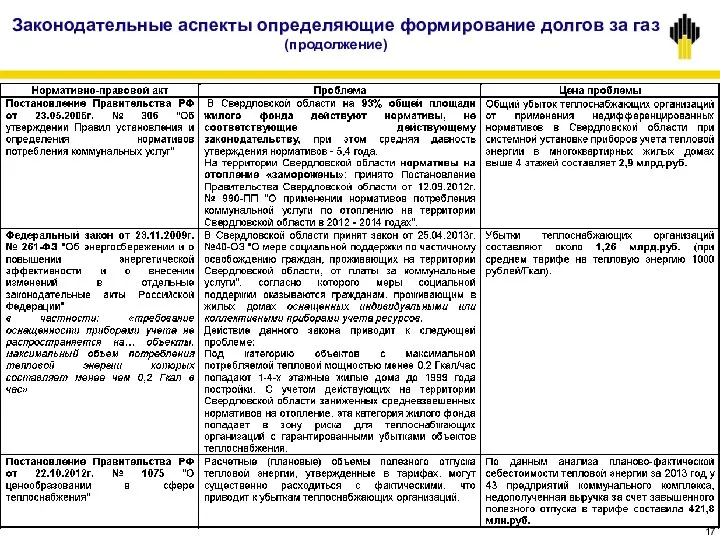 Законодательные аспекты определяющие формирование долгов за газ (продолжение)