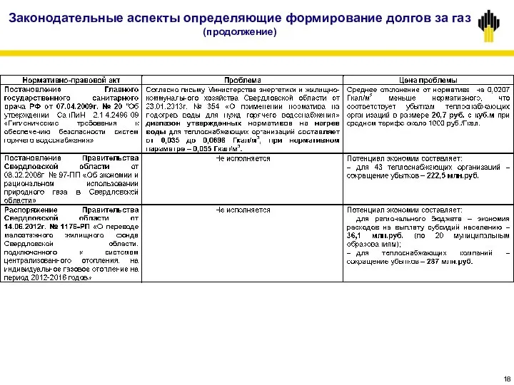 Законодательные аспекты определяющие формирование долгов за газ (продолжение)