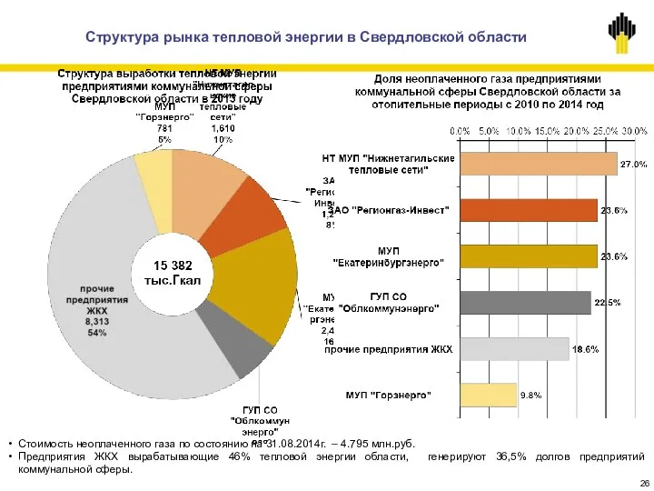 Структура рынка тепловой энергии в Свердловской области Стоимость неоплаченного газа по