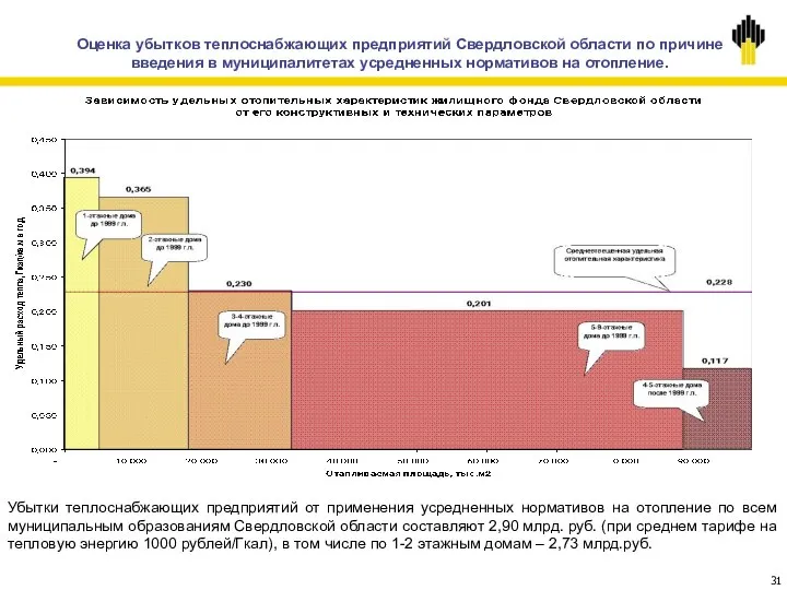 Оценка убытков теплоснабжающих предприятий Свердловской области по причине введения в муниципалитетах