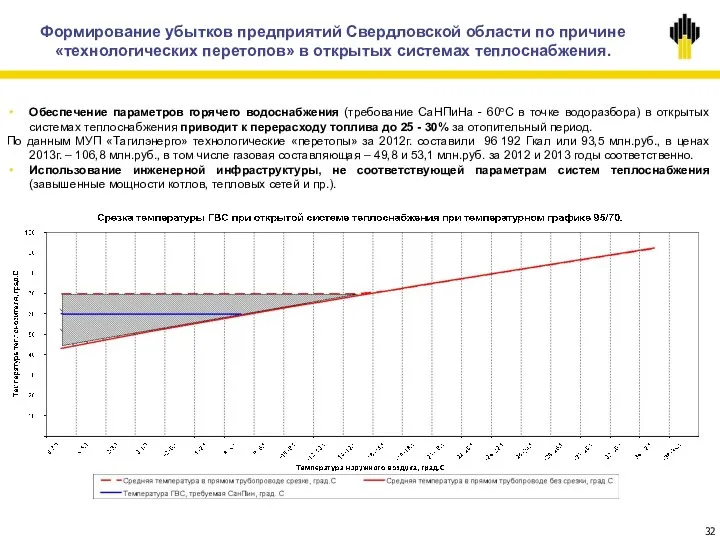 Формирование убытков предприятий Свердловской области по причине «технологических перетопов» в открытых