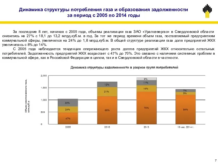 Динамика структуры потребления газа и образования задолженности за период с 2005