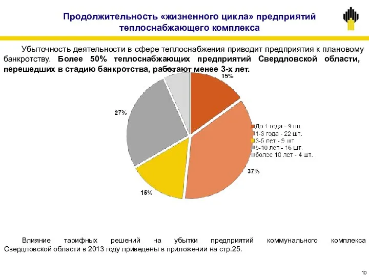 Влияние тарифных решений на убытки предприятий коммунального комплекса Свердловской области в