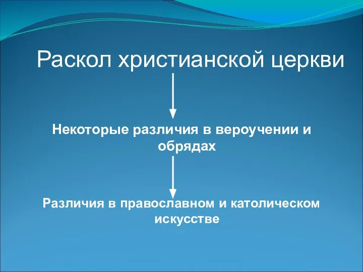 Раскол христианской церкви Некоторые различия в вероучении и обрядах Различия в православном и католическом искусстве